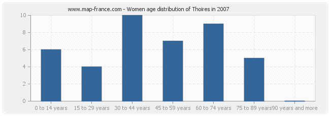 Women age distribution of Thoires in 2007