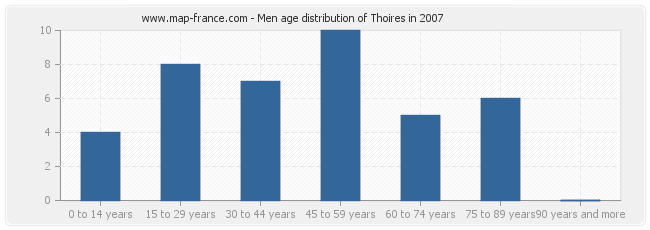 Men age distribution of Thoires in 2007