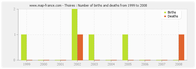 Thoires : Number of births and deaths from 1999 to 2008