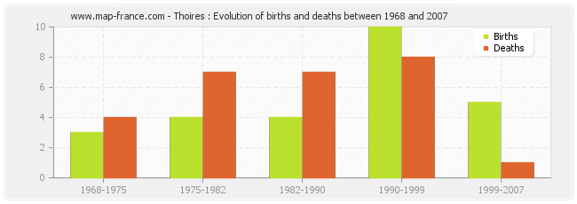 Thoires : Evolution of births and deaths between 1968 and 2007