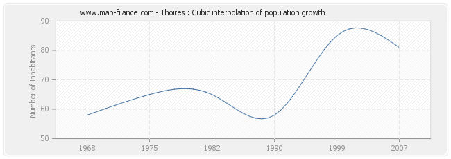 Thoires : Cubic interpolation of population growth