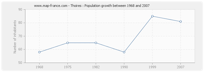 Population Thoires