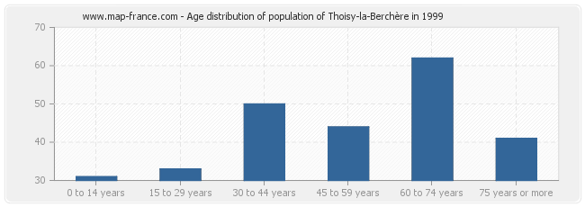 Age distribution of population of Thoisy-la-Berchère in 1999