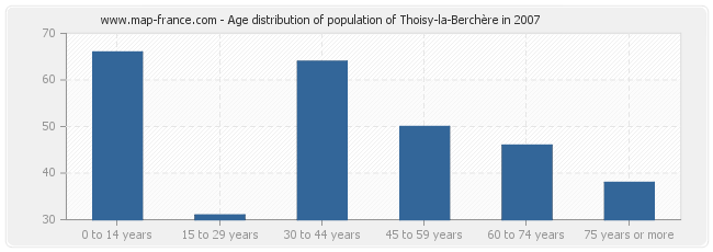 Age distribution of population of Thoisy-la-Berchère in 2007