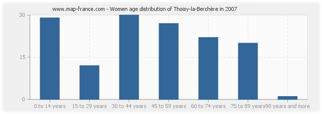 Women age distribution of Thoisy-la-Berchère in 2007