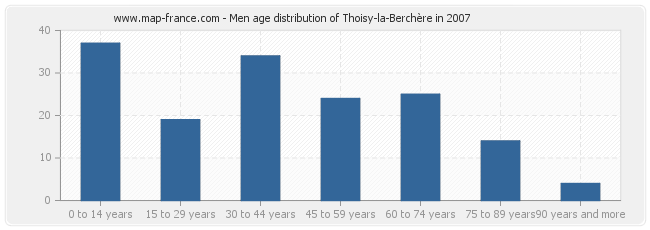 Men age distribution of Thoisy-la-Berchère in 2007