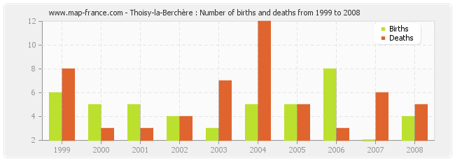 Thoisy-la-Berchère : Number of births and deaths from 1999 to 2008