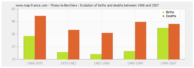 Thoisy-la-Berchère : Evolution of births and deaths between 1968 and 2007