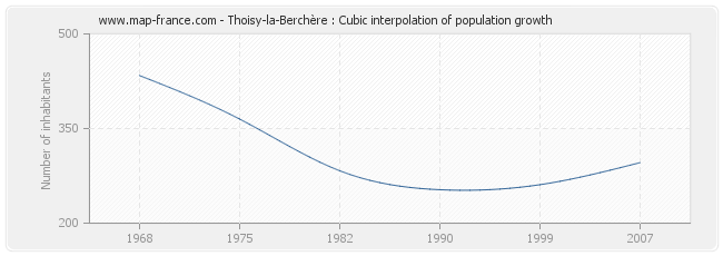 Thoisy-la-Berchère : Cubic interpolation of population growth