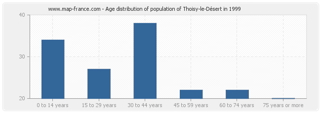 Age distribution of population of Thoisy-le-Désert in 1999