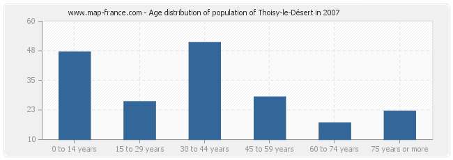 Age distribution of population of Thoisy-le-Désert in 2007