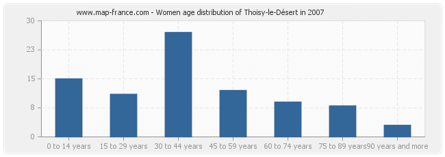 Women age distribution of Thoisy-le-Désert in 2007