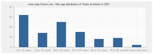 Men age distribution of Thoisy-le-Désert in 2007
