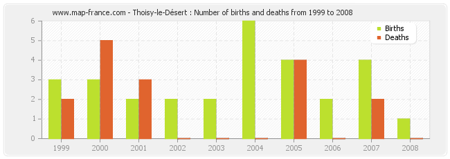 Thoisy-le-Désert : Number of births and deaths from 1999 to 2008