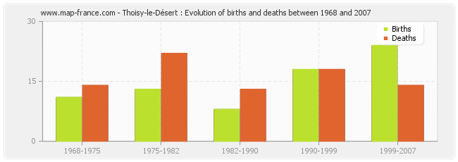Thoisy-le-Désert : Evolution of births and deaths between 1968 and 2007