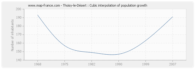 Thoisy-le-Désert : Cubic interpolation of population growth