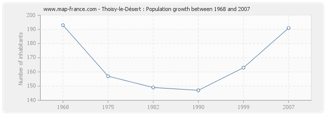 Population Thoisy-le-Désert