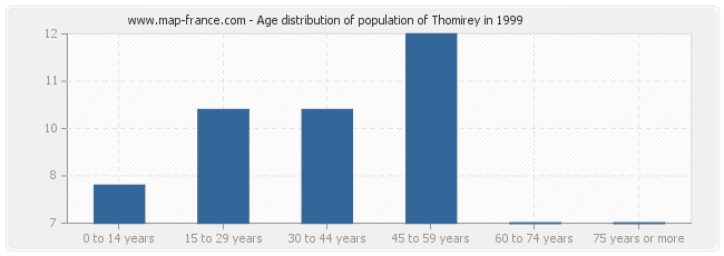 Age distribution of population of Thomirey in 1999