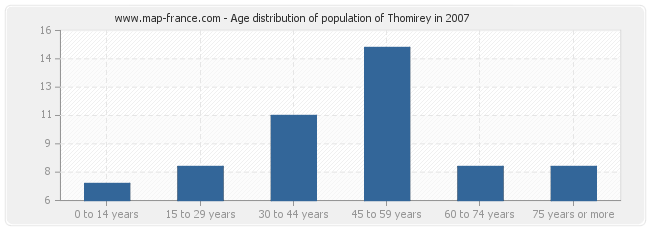 Age distribution of population of Thomirey in 2007