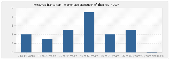 Women age distribution of Thomirey in 2007