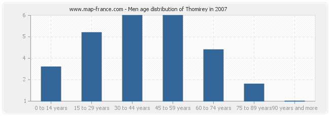 Men age distribution of Thomirey in 2007