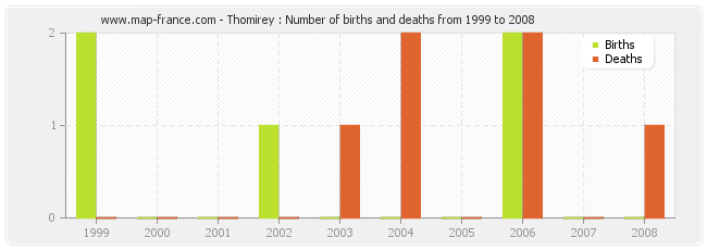 Thomirey : Number of births and deaths from 1999 to 2008