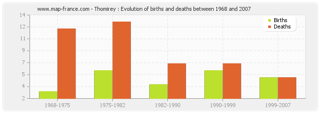 Thomirey : Evolution of births and deaths between 1968 and 2007