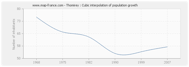 Thomirey : Cubic interpolation of population growth