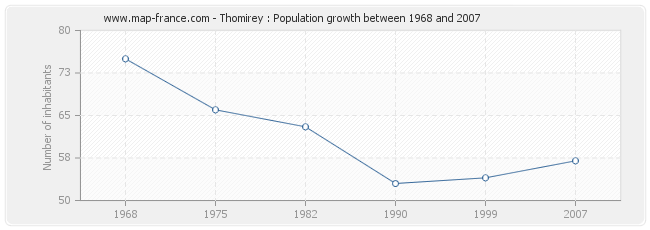 Population Thomirey