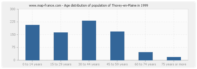 Age distribution of population of Thorey-en-Plaine in 1999