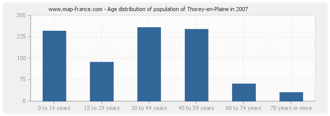 Age distribution of population of Thorey-en-Plaine in 2007