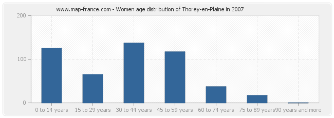 Women age distribution of Thorey-en-Plaine in 2007