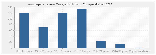 Men age distribution of Thorey-en-Plaine in 2007