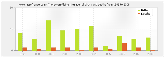 Thorey-en-Plaine : Number of births and deaths from 1999 to 2008