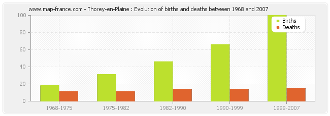 Thorey-en-Plaine : Evolution of births and deaths between 1968 and 2007