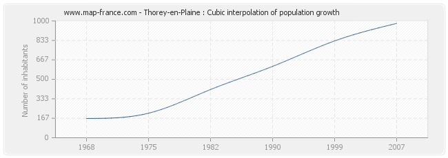 Thorey-en-Plaine : Cubic interpolation of population growth