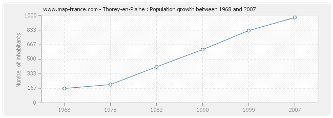 Population Thorey-en-Plaine