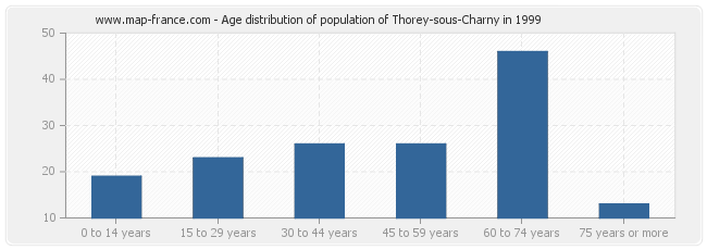 Age distribution of population of Thorey-sous-Charny in 1999