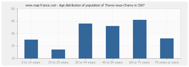 Age distribution of population of Thorey-sous-Charny in 2007