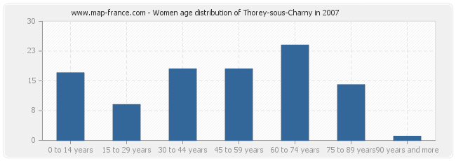 Women age distribution of Thorey-sous-Charny in 2007