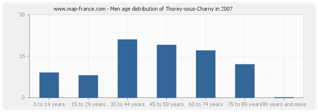 Men age distribution of Thorey-sous-Charny in 2007