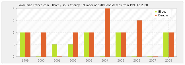 Thorey-sous-Charny : Number of births and deaths from 1999 to 2008