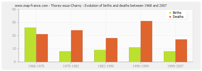 Thorey-sous-Charny : Evolution of births and deaths between 1968 and 2007