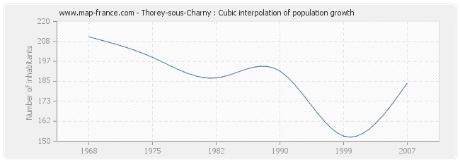 Thorey-sous-Charny : Cubic interpolation of population growth