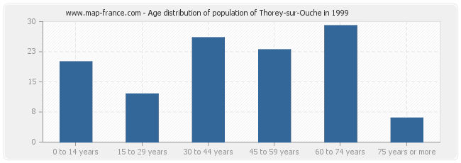 Age distribution of population of Thorey-sur-Ouche in 1999
