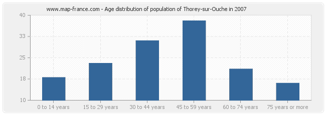 Age distribution of population of Thorey-sur-Ouche in 2007