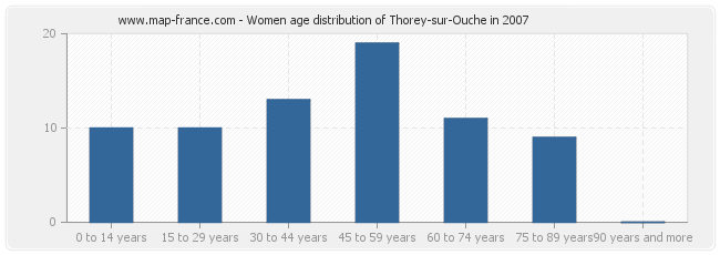 Women age distribution of Thorey-sur-Ouche in 2007