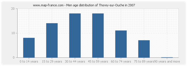 Men age distribution of Thorey-sur-Ouche in 2007