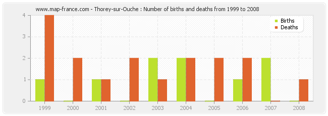 Thorey-sur-Ouche : Number of births and deaths from 1999 to 2008