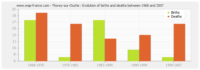 Thorey-sur-Ouche : Evolution of births and deaths between 1968 and 2007